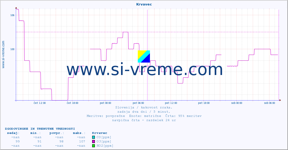 POVPREČJE :: Krvavec :: SO2 | CO | O3 | NO2 :: zadnja dva dni / 5 minut.