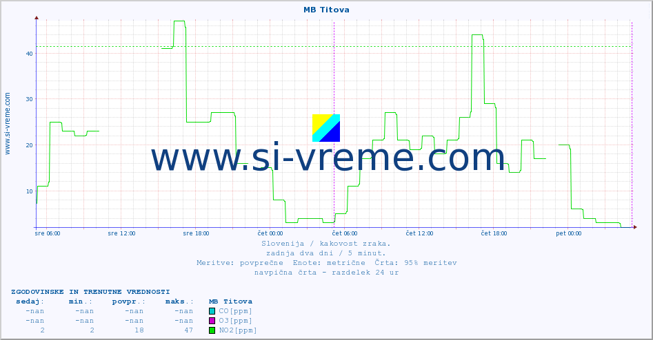 POVPREČJE :: MB Titova :: SO2 | CO | O3 | NO2 :: zadnja dva dni / 5 minut.