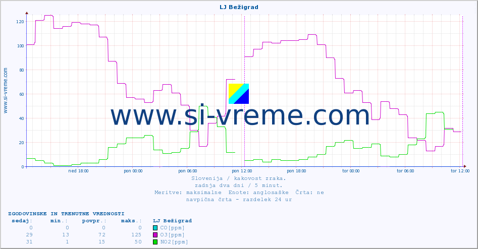POVPREČJE :: LJ Bežigrad :: SO2 | CO | O3 | NO2 :: zadnja dva dni / 5 minut.