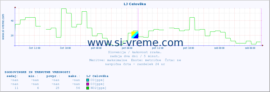 POVPREČJE :: LJ Celovška :: SO2 | CO | O3 | NO2 :: zadnja dva dni / 5 minut.