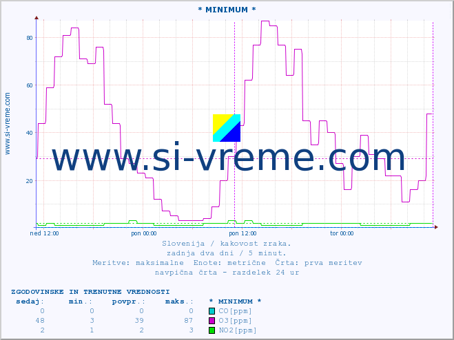 POVPREČJE :: * MINIMUM * :: SO2 | CO | O3 | NO2 :: zadnja dva dni / 5 minut.