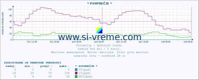 POVPREČJE :: * POVPREČJE * :: SO2 | CO | O3 | NO2 :: zadnja dva dni / 5 minut.