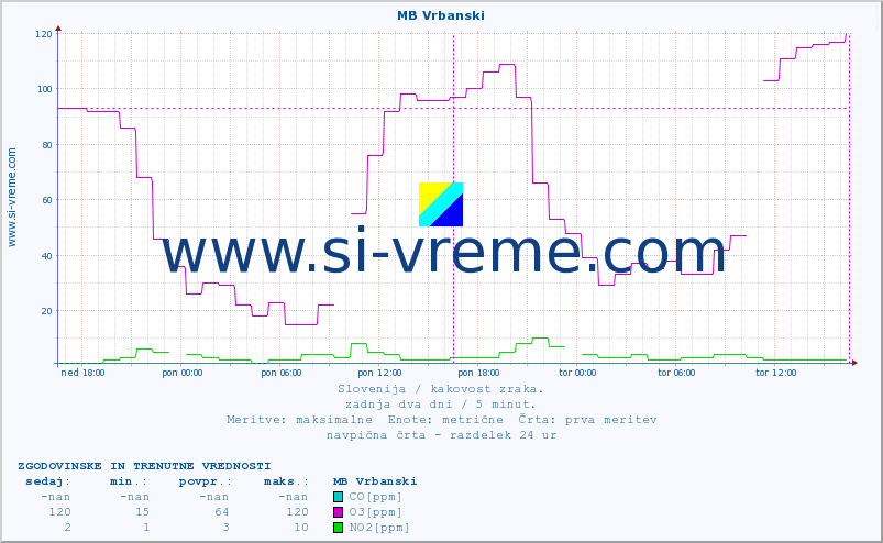 POVPREČJE :: MB Vrbanski :: SO2 | CO | O3 | NO2 :: zadnja dva dni / 5 minut.
