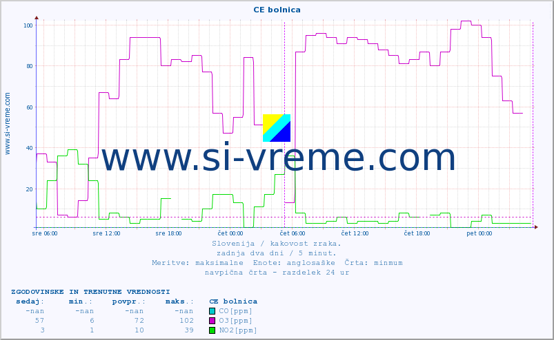 POVPREČJE :: CE bolnica :: SO2 | CO | O3 | NO2 :: zadnja dva dni / 5 minut.