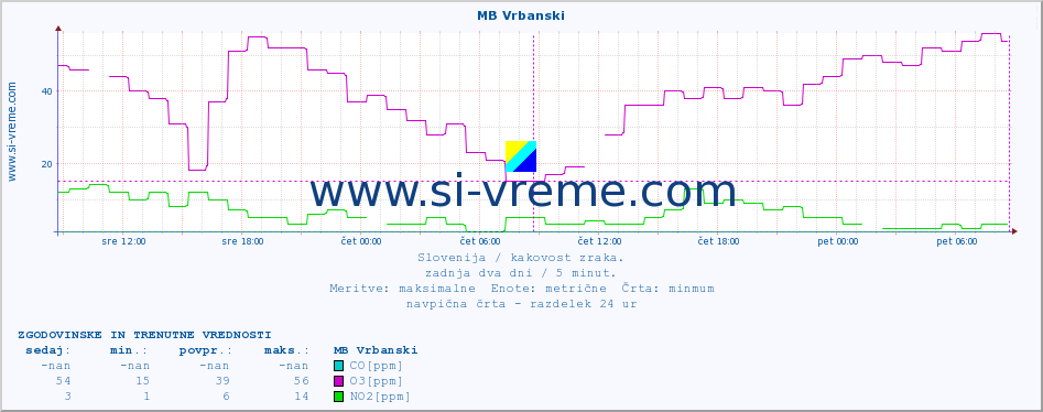 POVPREČJE :: MB Vrbanski :: SO2 | CO | O3 | NO2 :: zadnja dva dni / 5 minut.