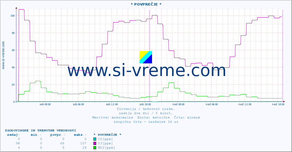 POVPREČJE :: * POVPREČJE * :: SO2 | CO | O3 | NO2 :: zadnja dva dni / 5 minut.
