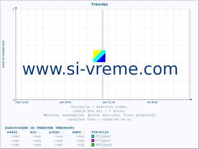 POVPREČJE :: Trbovlje :: SO2 | CO | O3 | NO2 :: zadnja dva dni / 5 minut.