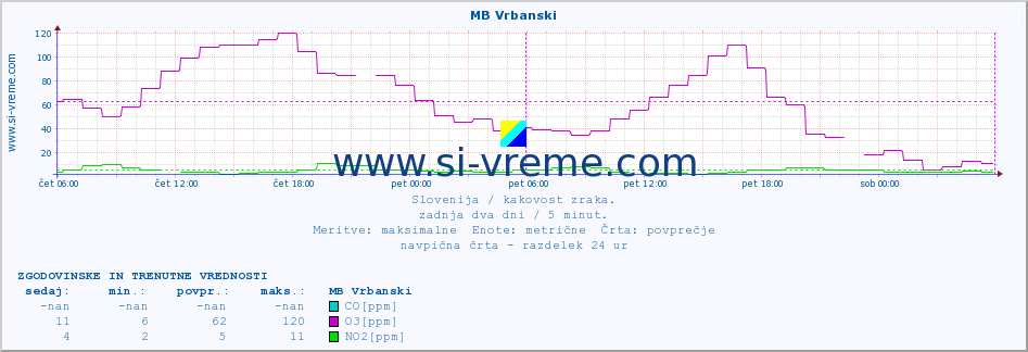 POVPREČJE :: MB Vrbanski :: SO2 | CO | O3 | NO2 :: zadnja dva dni / 5 minut.