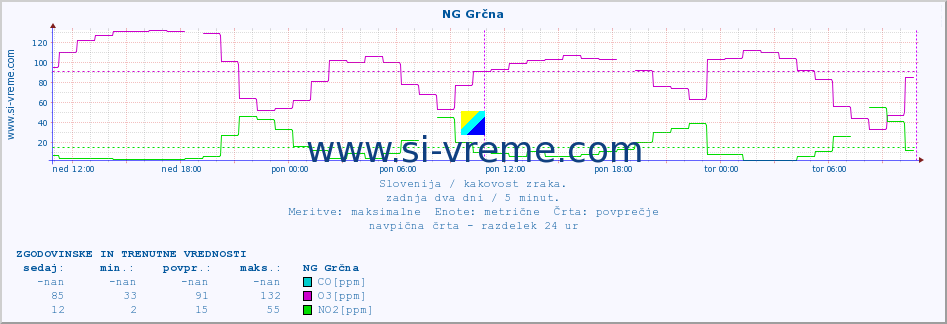 POVPREČJE :: NG Grčna :: SO2 | CO | O3 | NO2 :: zadnja dva dni / 5 minut.