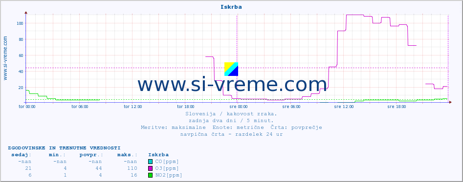 POVPREČJE :: Iskrba :: SO2 | CO | O3 | NO2 :: zadnja dva dni / 5 minut.