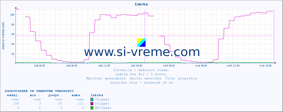 POVPREČJE :: Iskrba :: SO2 | CO | O3 | NO2 :: zadnja dva dni / 5 minut.