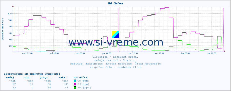 POVPREČJE :: NG Grčna :: SO2 | CO | O3 | NO2 :: zadnja dva dni / 5 minut.