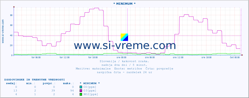 POVPREČJE :: * MINIMUM * :: SO2 | CO | O3 | NO2 :: zadnja dva dni / 5 minut.