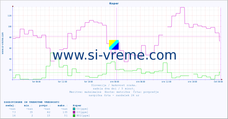 POVPREČJE :: Koper :: SO2 | CO | O3 | NO2 :: zadnja dva dni / 5 minut.