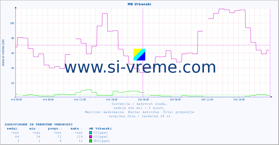 POVPREČJE :: MB Vrbanski :: SO2 | CO | O3 | NO2 :: zadnja dva dni / 5 minut.