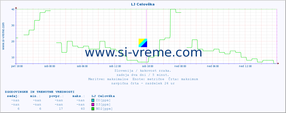 POVPREČJE :: LJ Celovška :: SO2 | CO | O3 | NO2 :: zadnja dva dni / 5 minut.