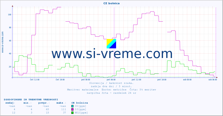 POVPREČJE :: CE bolnica :: SO2 | CO | O3 | NO2 :: zadnja dva dni / 5 minut.