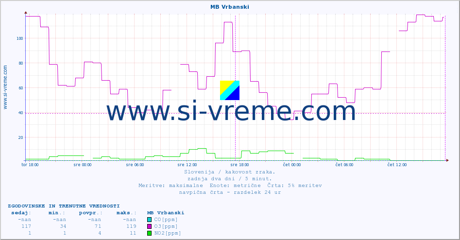 POVPREČJE :: MB Vrbanski :: SO2 | CO | O3 | NO2 :: zadnja dva dni / 5 minut.