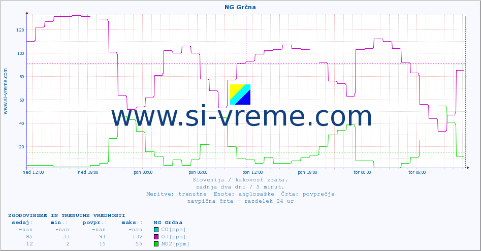 POVPREČJE :: NG Grčna :: SO2 | CO | O3 | NO2 :: zadnja dva dni / 5 minut.