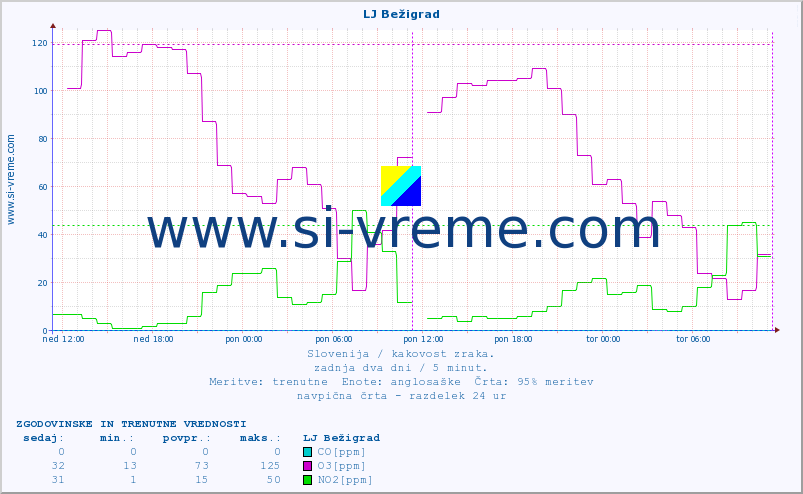 POVPREČJE :: LJ Bežigrad :: SO2 | CO | O3 | NO2 :: zadnja dva dni / 5 minut.