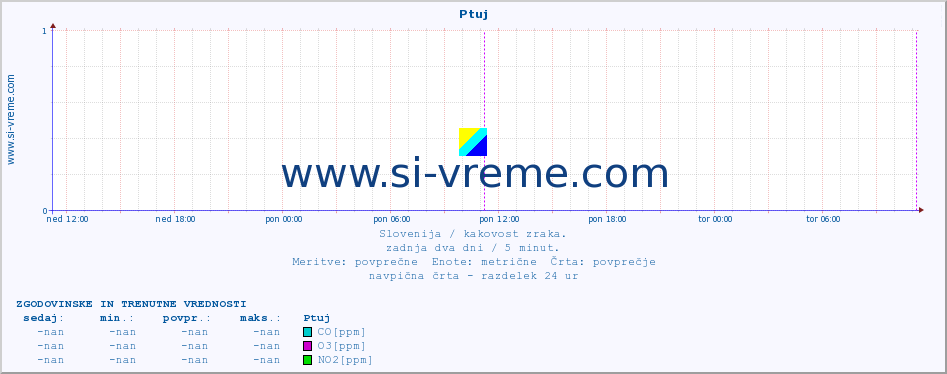 POVPREČJE :: Ptuj :: SO2 | CO | O3 | NO2 :: zadnja dva dni / 5 minut.