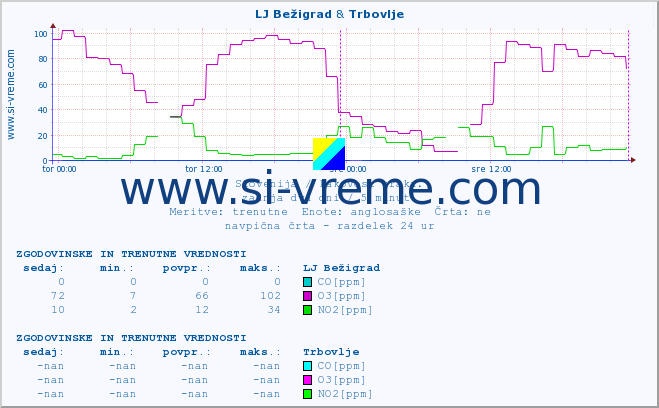 POVPREČJE :: LJ Bežigrad & Trbovlje :: SO2 | CO | O3 | NO2 :: zadnja dva dni / 5 minut.