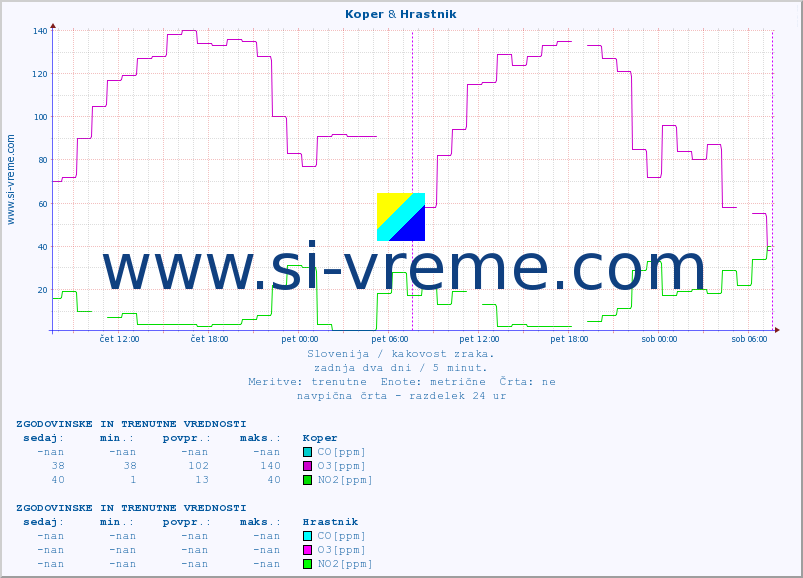 POVPREČJE :: Koper & Hrastnik :: SO2 | CO | O3 | NO2 :: zadnja dva dni / 5 minut.