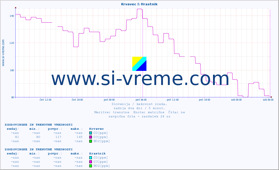 POVPREČJE :: Krvavec & Hrastnik :: SO2 | CO | O3 | NO2 :: zadnja dva dni / 5 minut.
