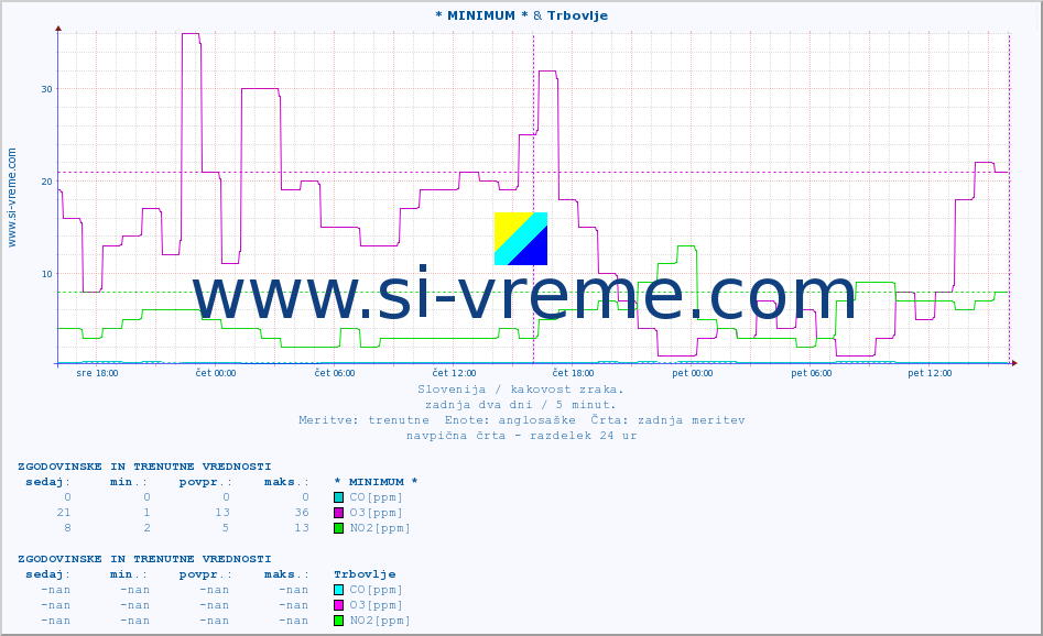 POVPREČJE :: * MINIMUM * & Trbovlje :: SO2 | CO | O3 | NO2 :: zadnja dva dni / 5 minut.