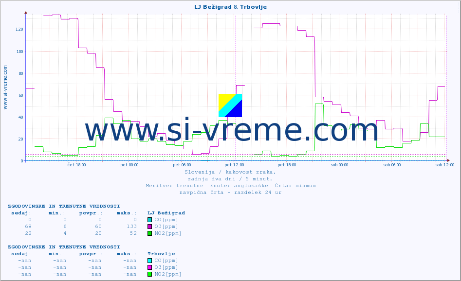 POVPREČJE :: LJ Bežigrad & Trbovlje :: SO2 | CO | O3 | NO2 :: zadnja dva dni / 5 minut.