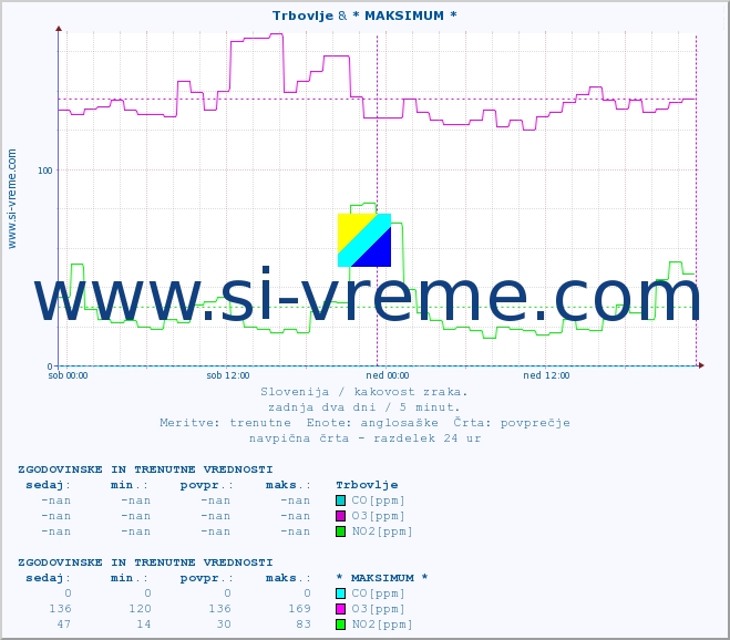 POVPREČJE :: Trbovlje & * MAKSIMUM * :: SO2 | CO | O3 | NO2 :: zadnja dva dni / 5 minut.