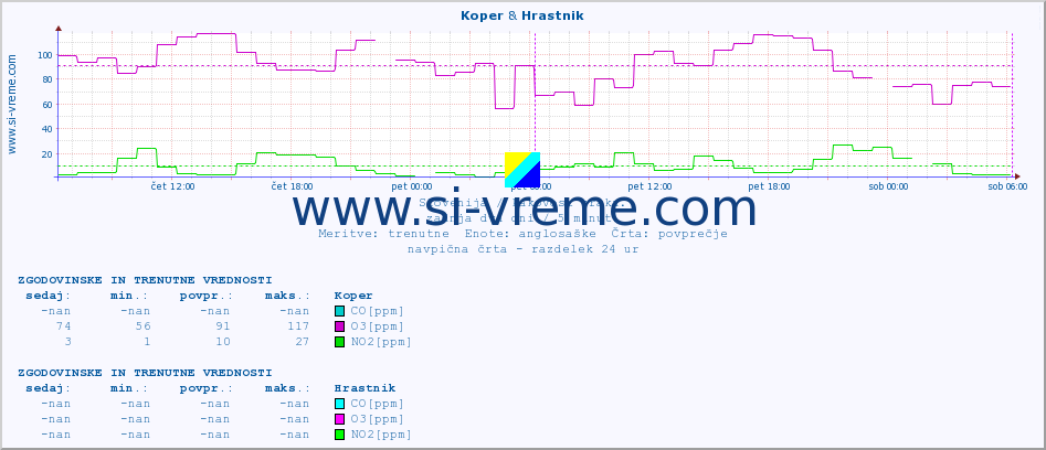 POVPREČJE :: Koper & Hrastnik :: SO2 | CO | O3 | NO2 :: zadnja dva dni / 5 minut.