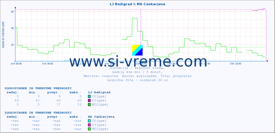 POVPREČJE :: LJ Bežigrad & MS Cankarjeva :: SO2 | CO | O3 | NO2 :: zadnja dva dni / 5 minut.