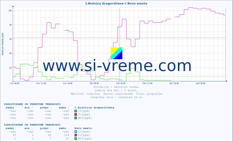 POVPREČJE :: I.Bistrica Gregorčičeva & Novo mesto :: SO2 | CO | O3 | NO2 :: zadnja dva dni / 5 minut.