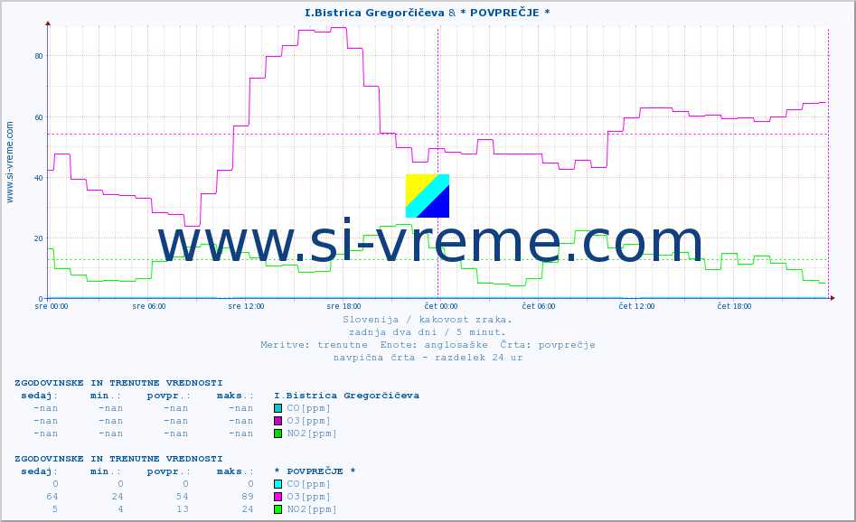 POVPREČJE :: I.Bistrica Gregorčičeva & * POVPREČJE * :: SO2 | CO | O3 | NO2 :: zadnja dva dni / 5 minut.