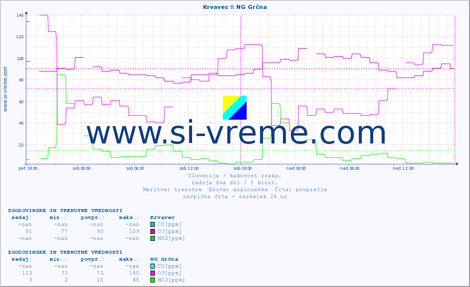 POVPREČJE :: Krvavec & NG Grčna :: SO2 | CO | O3 | NO2 :: zadnja dva dni / 5 minut.