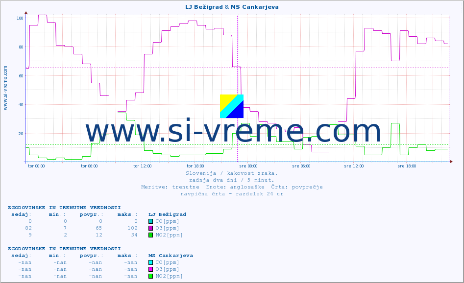 POVPREČJE :: LJ Bežigrad & MS Cankarjeva :: SO2 | CO | O3 | NO2 :: zadnja dva dni / 5 minut.
