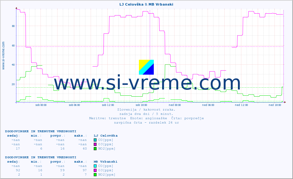 POVPREČJE :: LJ Celovška & MB Vrbanski :: SO2 | CO | O3 | NO2 :: zadnja dva dni / 5 minut.