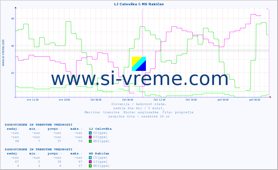 POVPREČJE :: LJ Celovška & MS Rakičan :: SO2 | CO | O3 | NO2 :: zadnja dva dni / 5 minut.