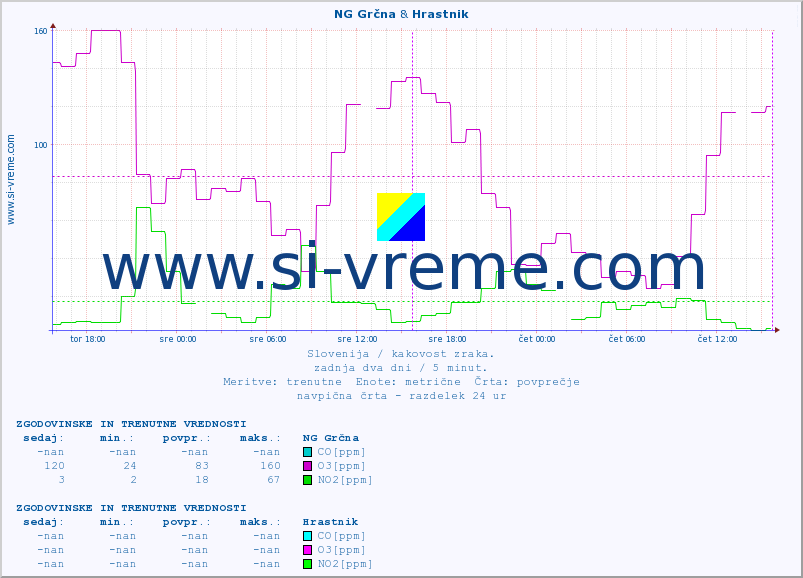POVPREČJE :: NG Grčna & Hrastnik :: SO2 | CO | O3 | NO2 :: zadnja dva dni / 5 minut.