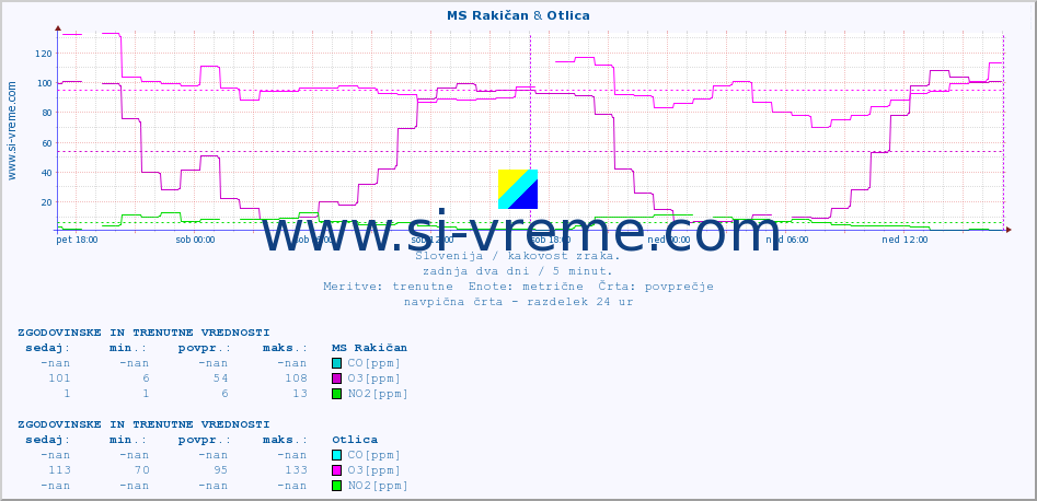 POVPREČJE :: MS Rakičan & Otlica :: SO2 | CO | O3 | NO2 :: zadnja dva dni / 5 minut.