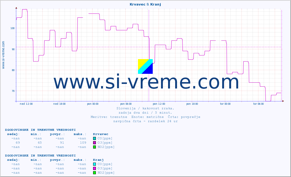 POVPREČJE :: Krvavec & Kranj :: SO2 | CO | O3 | NO2 :: zadnja dva dni / 5 minut.