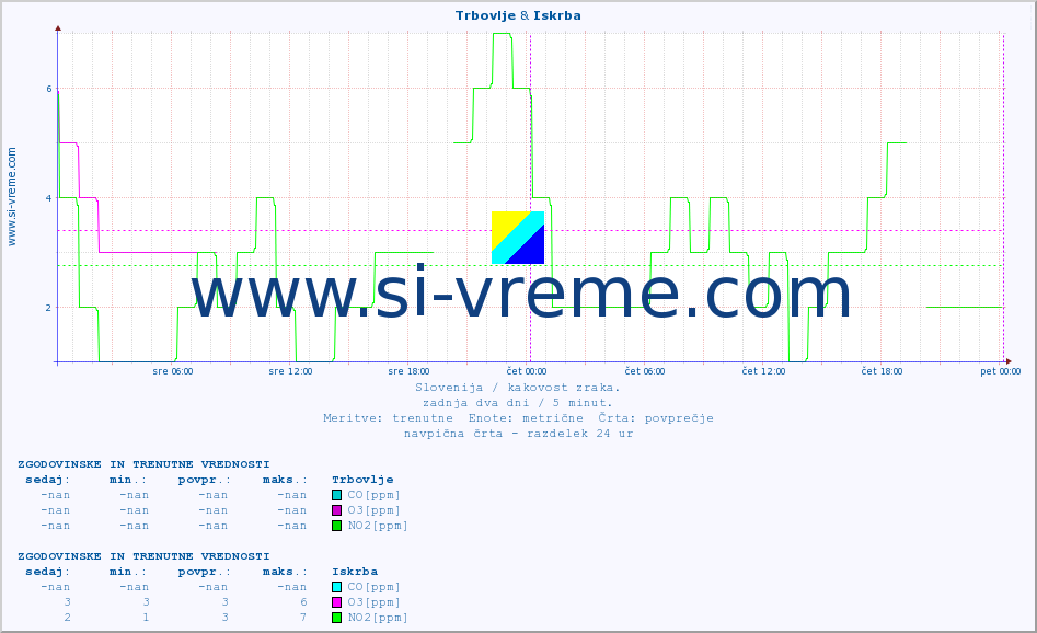 POVPREČJE :: Trbovlje & Iskrba :: SO2 | CO | O3 | NO2 :: zadnja dva dni / 5 minut.
