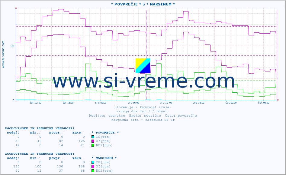 POVPREČJE :: * POVPREČJE * & * MAKSIMUM * :: SO2 | CO | O3 | NO2 :: zadnja dva dni / 5 minut.