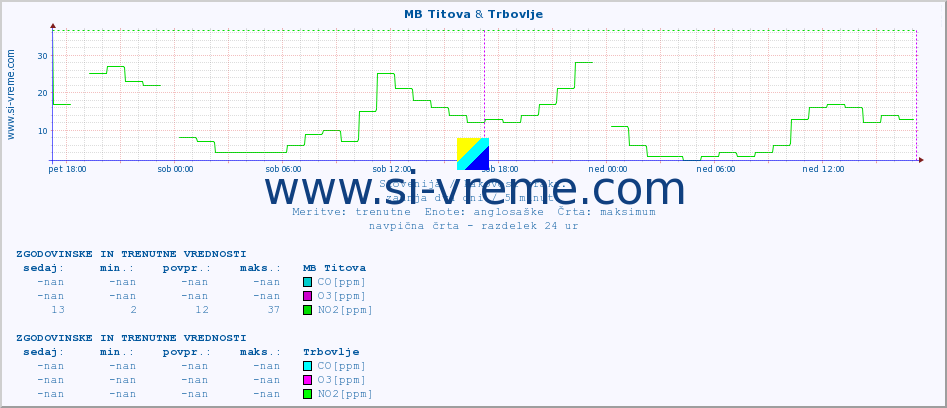 POVPREČJE :: MB Titova & Trbovlje :: SO2 | CO | O3 | NO2 :: zadnja dva dni / 5 minut.