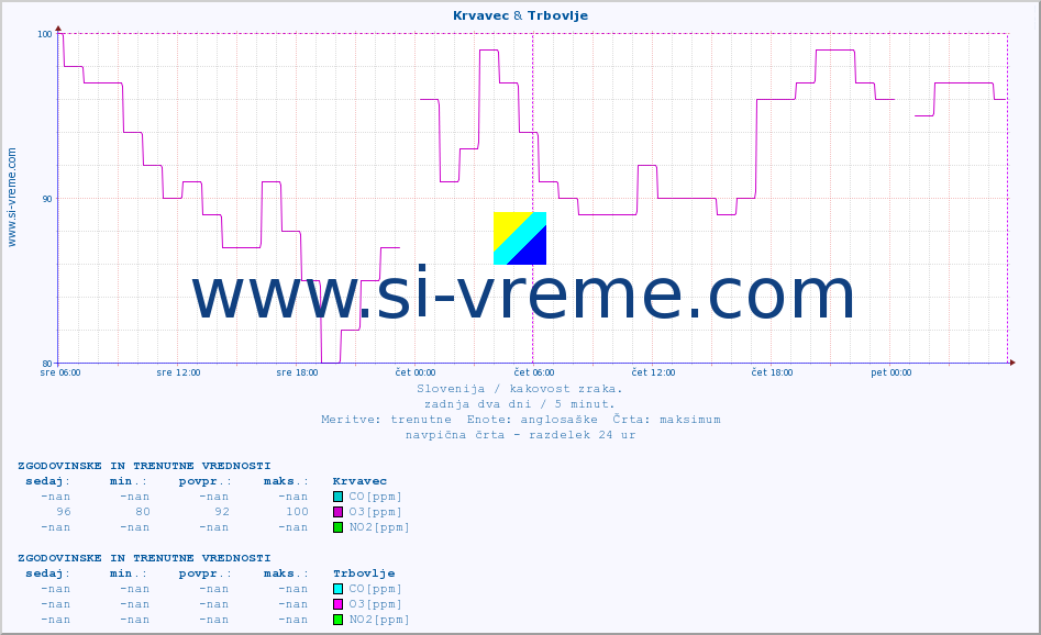 POVPREČJE :: Krvavec & Trbovlje :: SO2 | CO | O3 | NO2 :: zadnja dva dni / 5 minut.