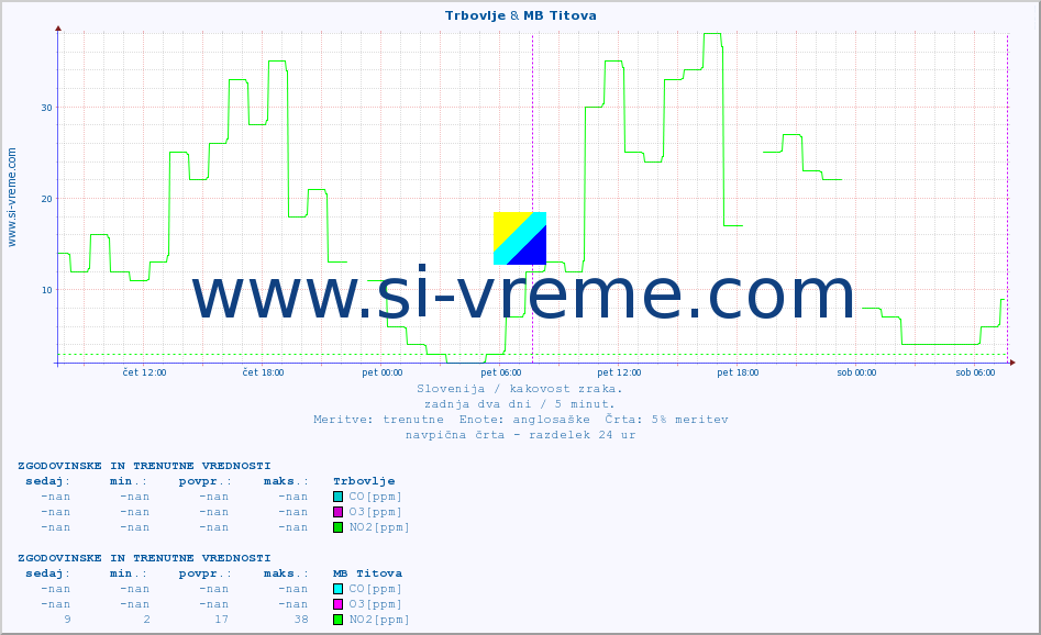 POVPREČJE :: Trbovlje & MB Titova :: SO2 | CO | O3 | NO2 :: zadnja dva dni / 5 minut.