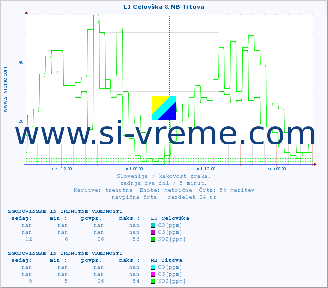 POVPREČJE :: LJ Celovška & MB Titova :: SO2 | CO | O3 | NO2 :: zadnja dva dni / 5 minut.