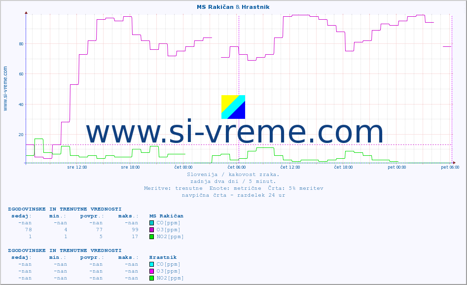 POVPREČJE :: MS Rakičan & Hrastnik :: SO2 | CO | O3 | NO2 :: zadnja dva dni / 5 minut.