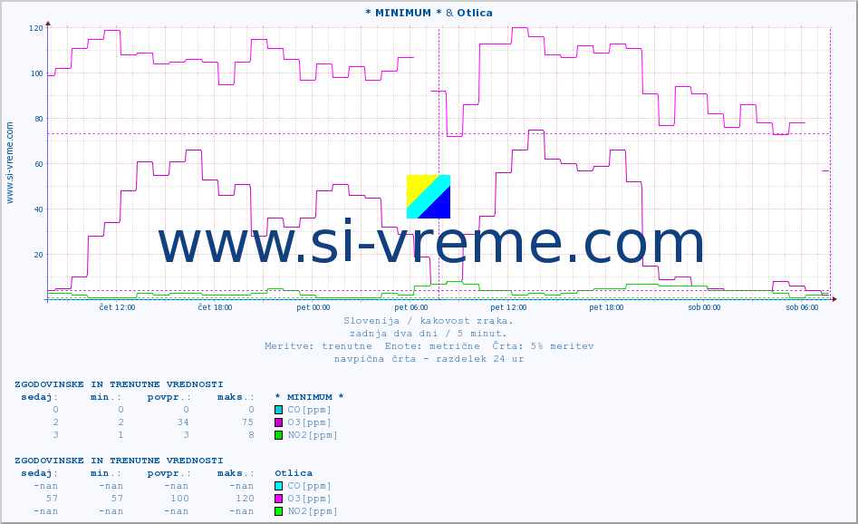 POVPREČJE :: * MINIMUM * & Otlica :: SO2 | CO | O3 | NO2 :: zadnja dva dni / 5 minut.